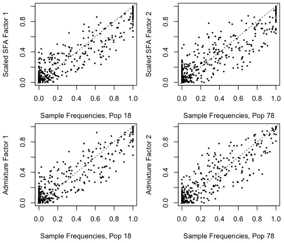 Estimated scaled factors from SFA and admixture on the 1-D isolation-by-distance simulation against the generating allele frequencies.