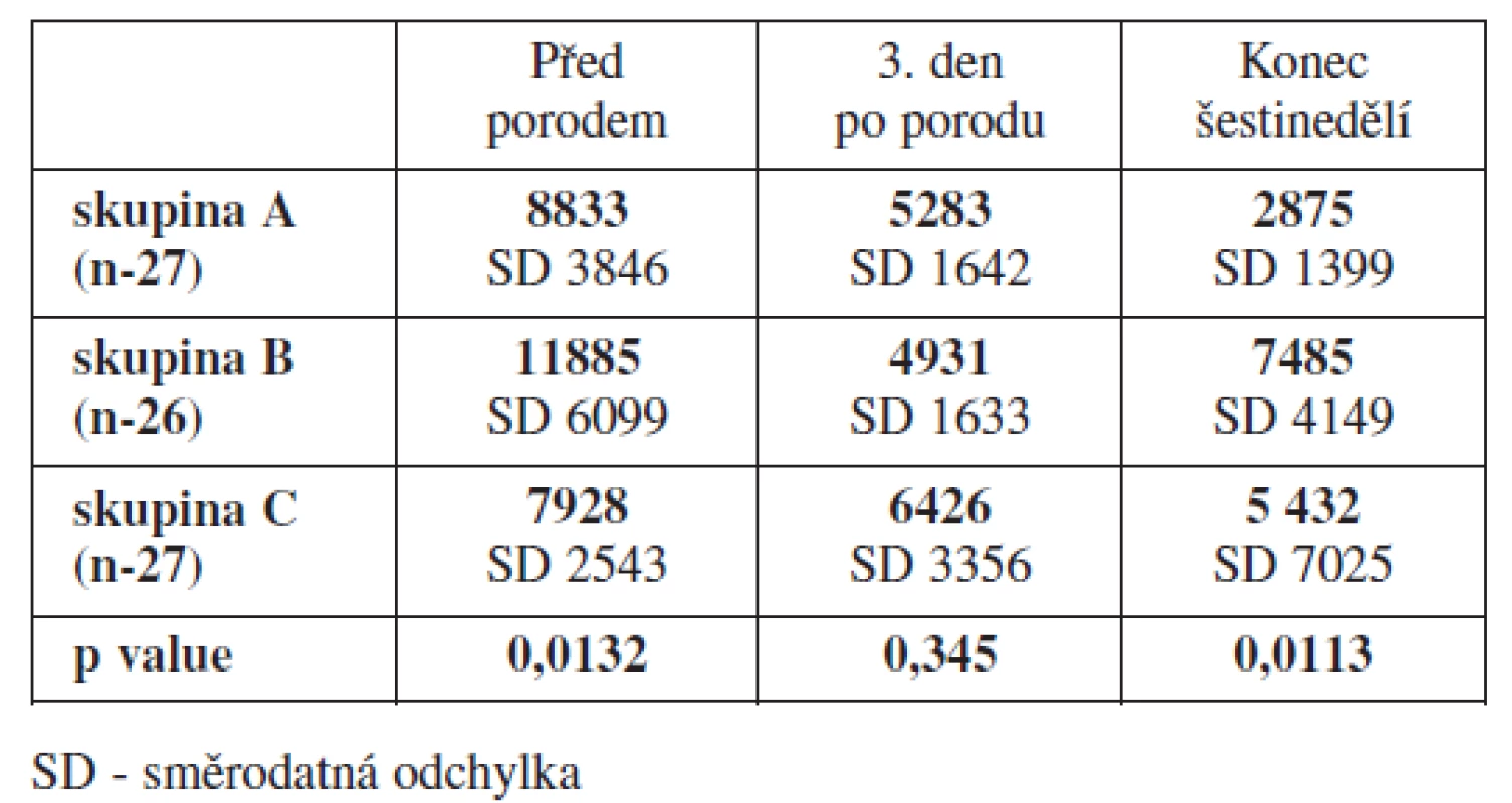 Srovnání výsledků trombin-antitrombin testu - TAT (ng/l)