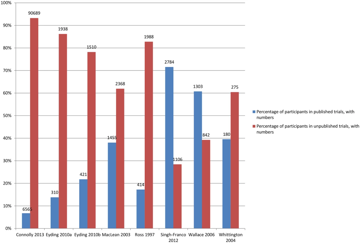 Percentage of participants in published and unpublished studies in the meta-analyses.