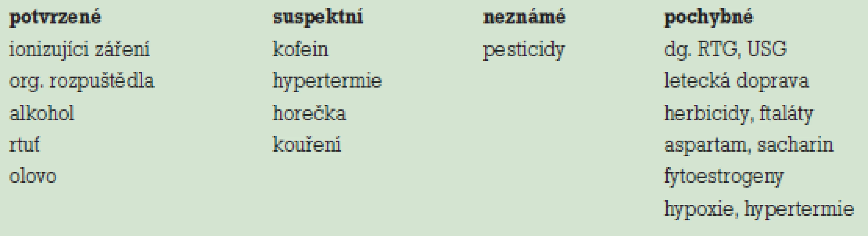 Environmentální činitele a jejich vztah ke spont. potratům [41].