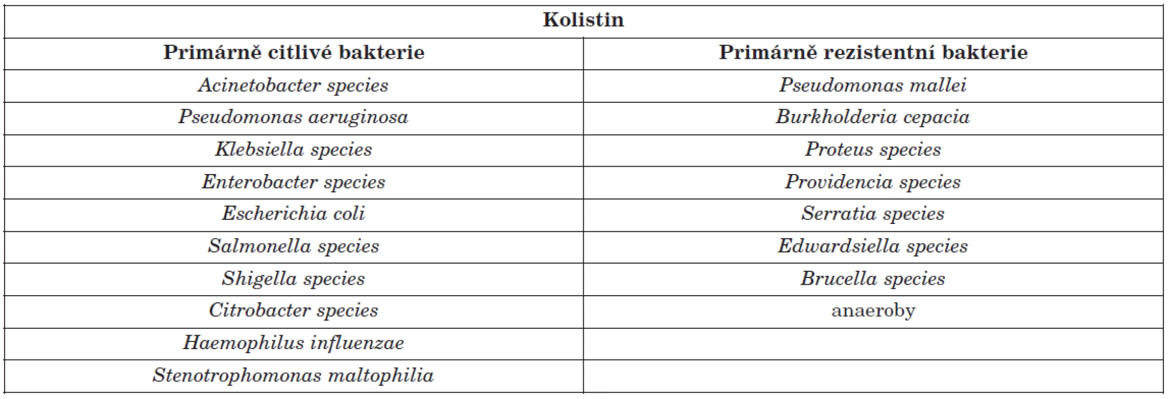 Klinicky nejvýznamnější kmeny bakterií citlivých a rezistentních ke kolistinu [15, 16, 17]
Table 1. Clinically most important colistin-susceptible and colistin-resistant bacterial strains [15, 16, 17]