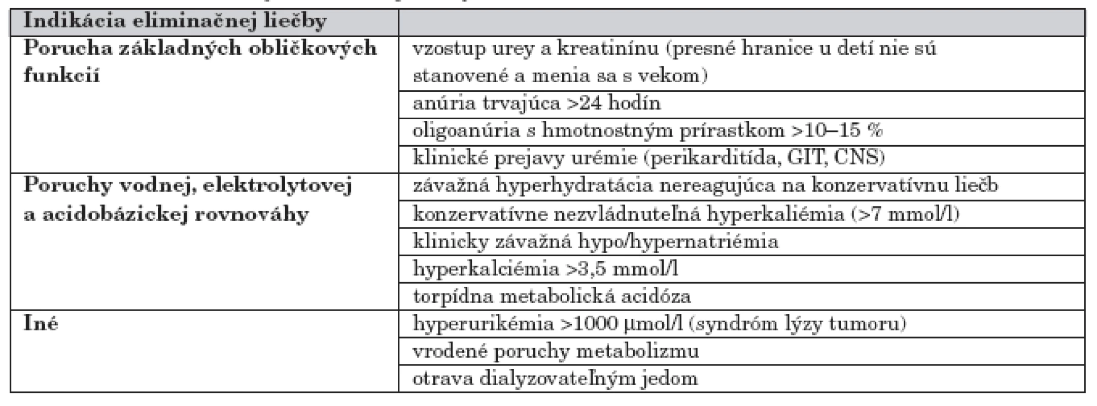 Indikácie akútnej eliminačnej liečby u detí [2, 3, 10, 11].