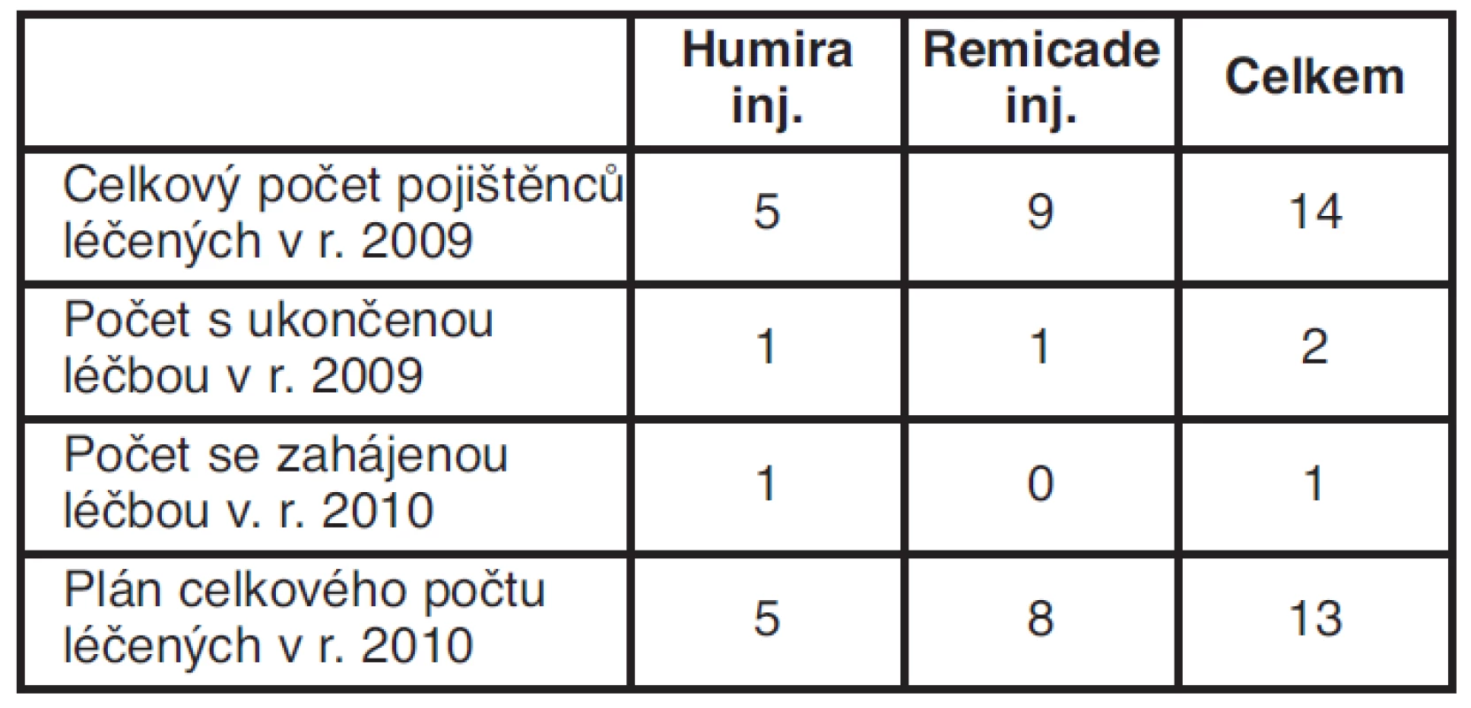 Počet léčených LP Humira a Remicade inj. v r. 2009 a plán
pro r. 2010