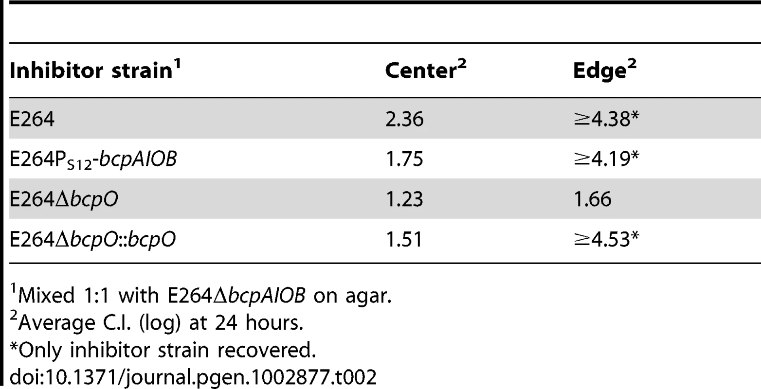 CDI activity of <i>B. thailandensis</i> strains.