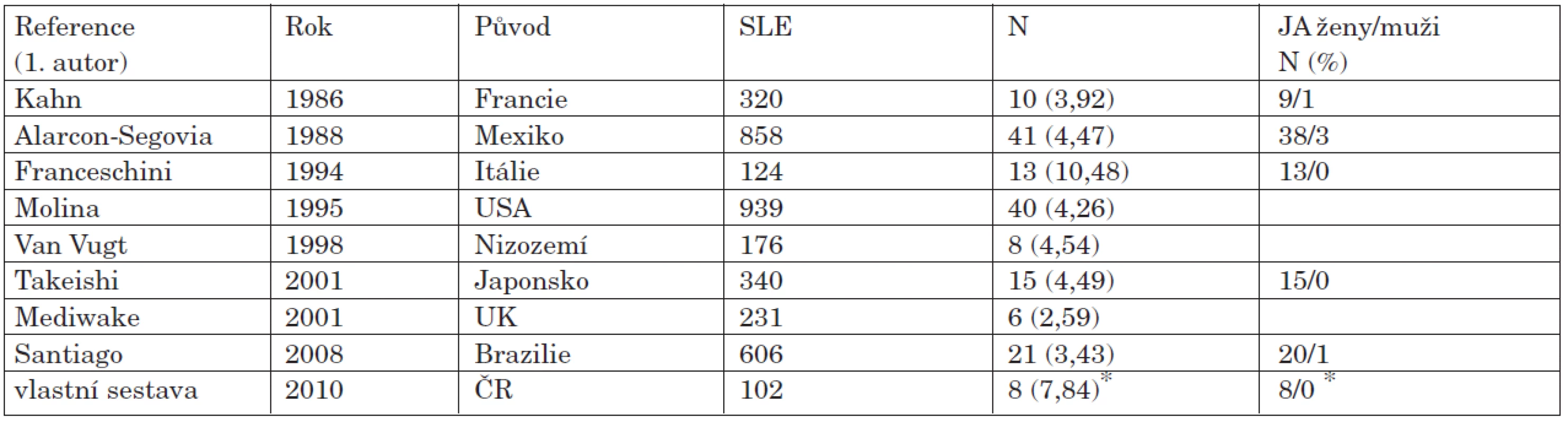 Jaccoudova artropatie (JA) u systémového lupus erytematodes (SLE) v souborech nad 100 nemocných z posledních 25 let. Upraveno podle Santiago MB a Galvao V (15)