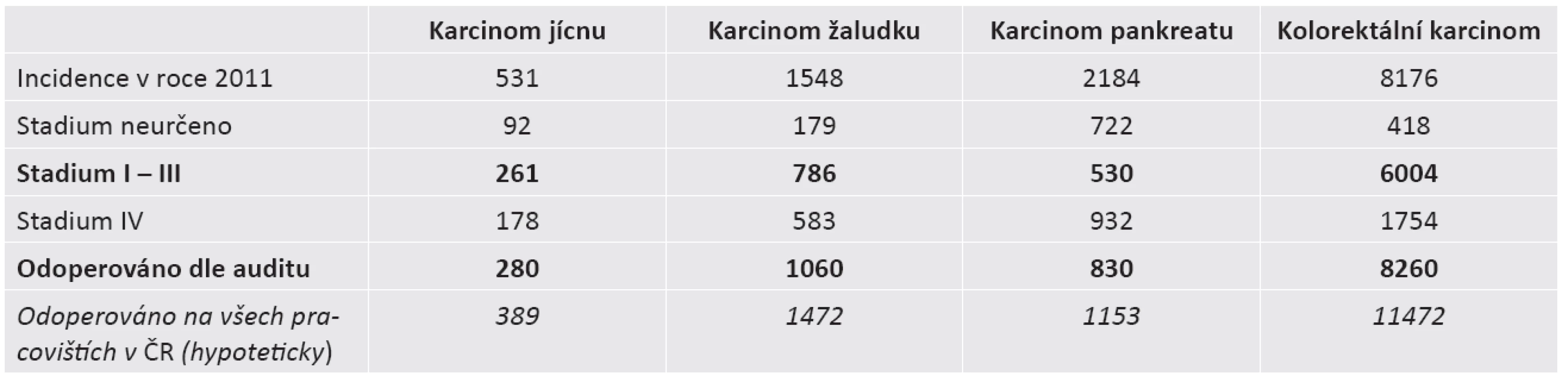 Incidence a počty operací u vybraných nádorů