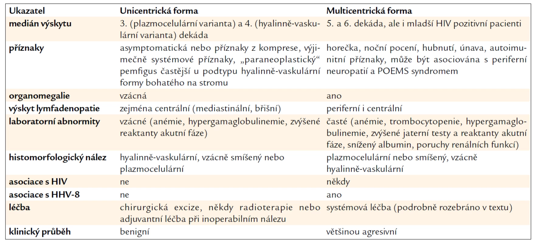 Základní charakteristiky 2 klinických forem CD. Upraveno podle [16].