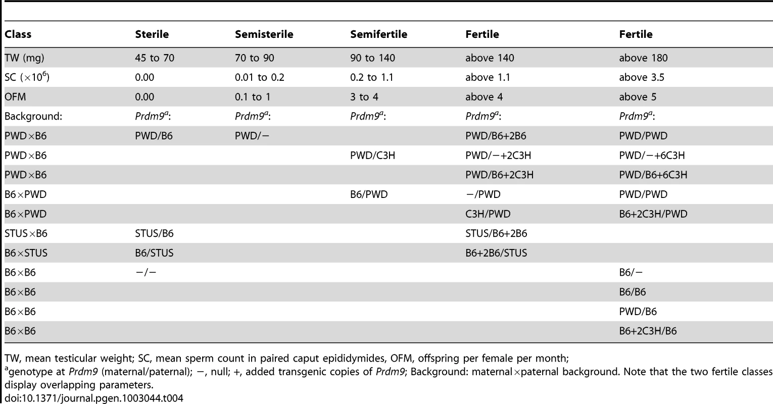 Males differing by the <i>Prdm9</i> allele, its dosage, or background divided into classes according to fertility.