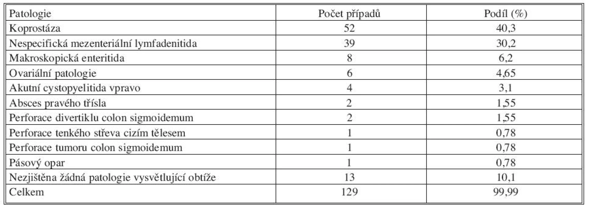 Zjištěné patologie – negativní apendektomie
Tab. 3. Detected pathology – negative appendectomy
