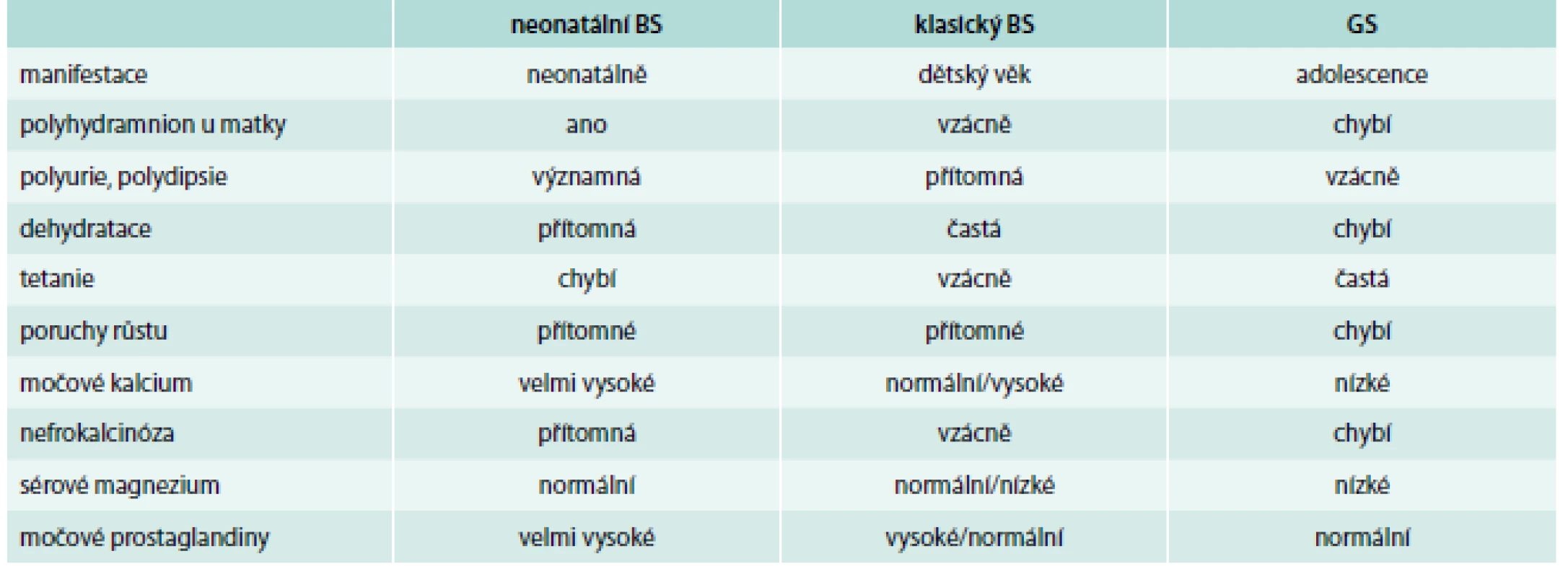 Základní rozdíly mezi Bartterových a Gitelmanovým syndromem