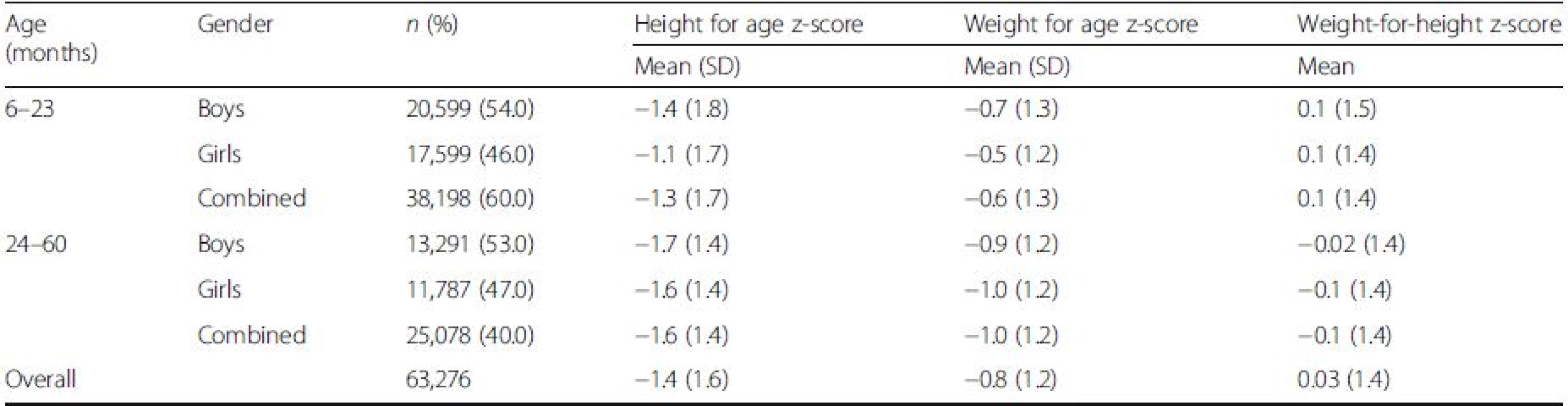 Malnutrition characteristics and summary of the Z-score
