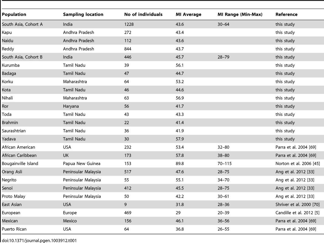 Global range of human skin pigmentation assessed by the melanin index (MI).
