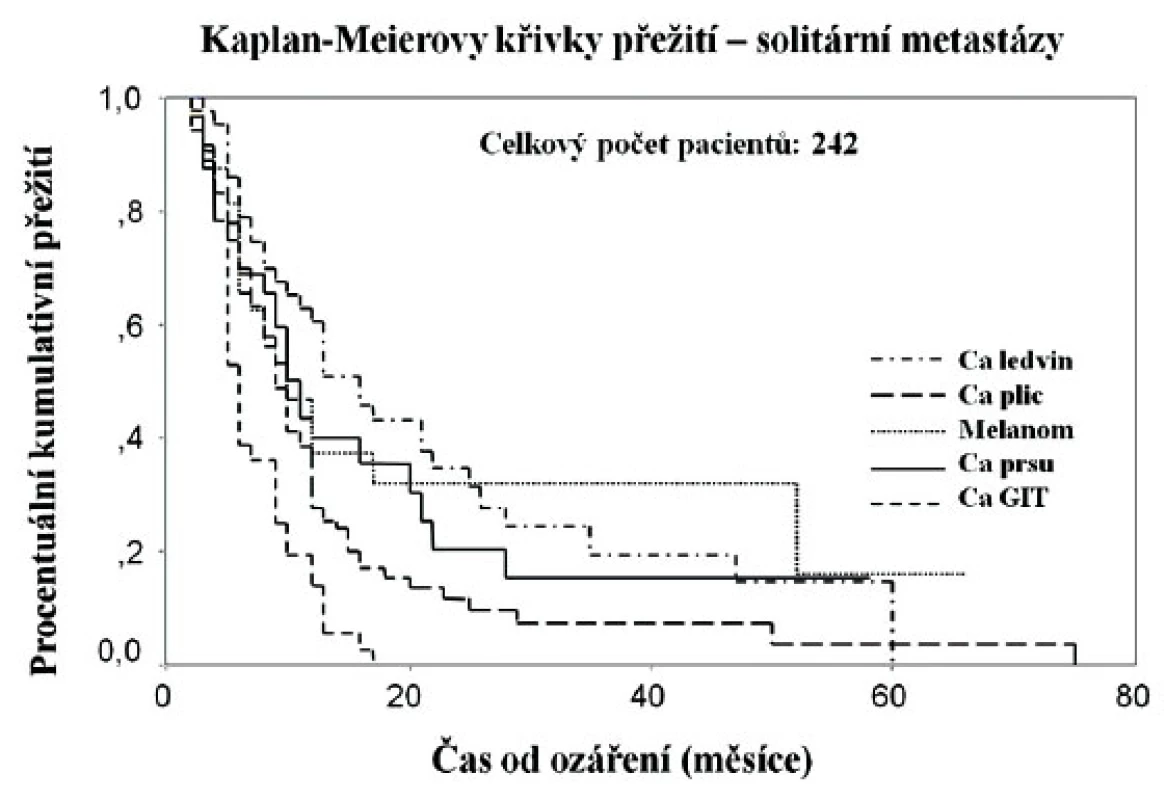 Křivky přežití bez progrese pro solitární mozkové metastázy různých histologických typů (vlastní soubor nemocných)