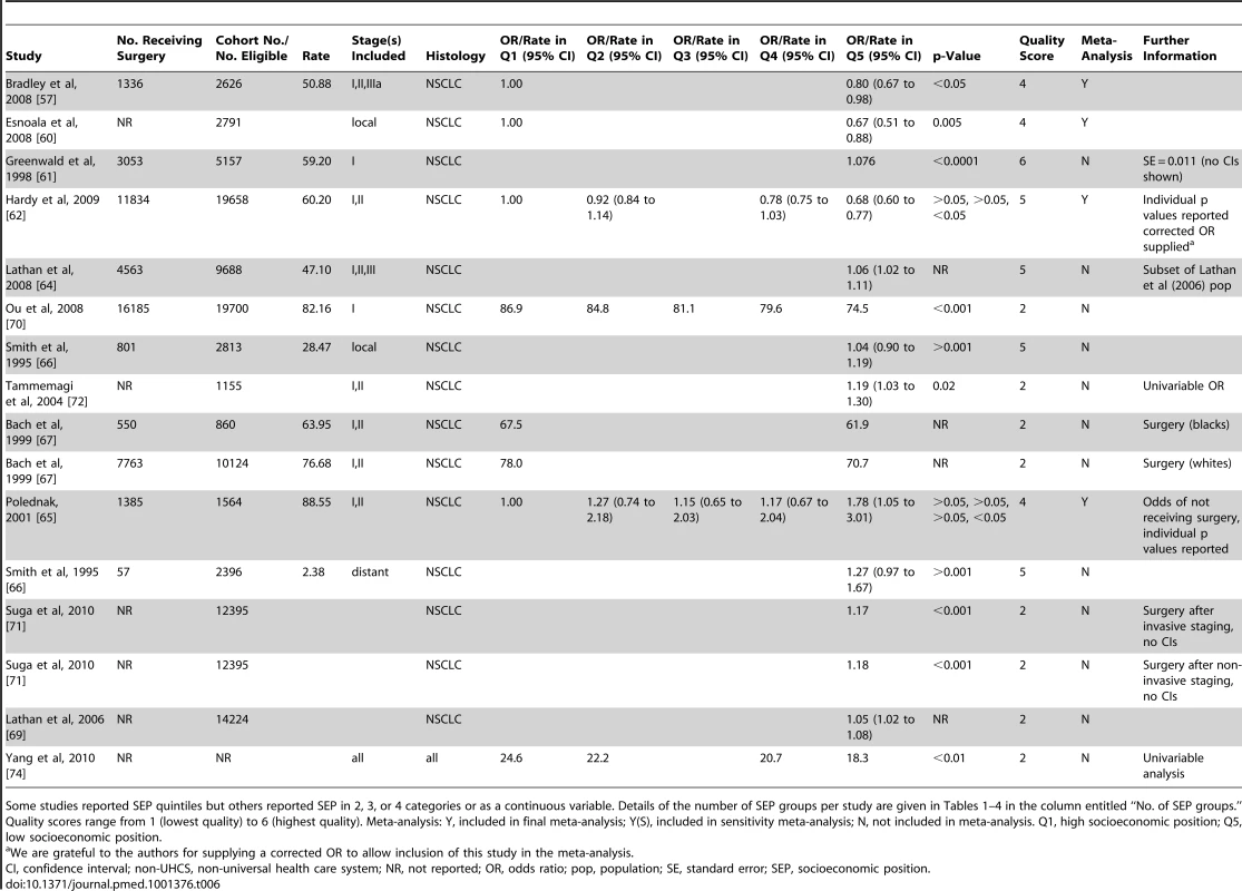 Likelihood of receipt of surgery by SEP group (non-universal health care systems).