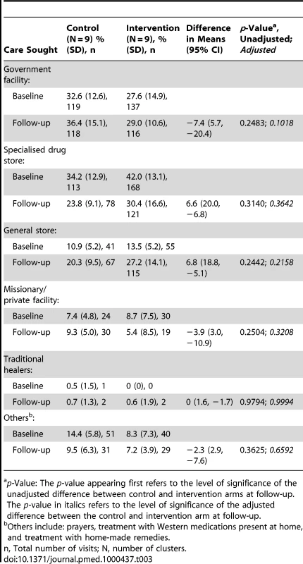 Actions taken for treating children aged 3–59 months with fever in the previous 2 weeks (a comparison of nine intervention and nine control clusters).