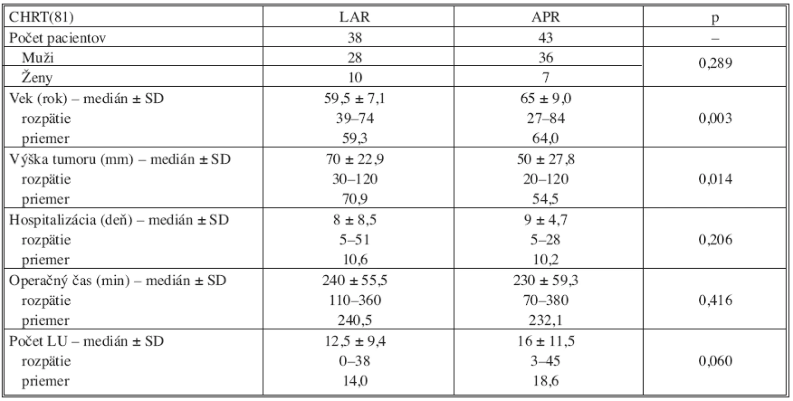 Vyhodnotenie výsledkov v skupine operovaných pacientov po predoperačnej chemorádioterapii (CHRT)
Tab. 5. Results evaluation in the group of operated subjects with preoperative chemotherapy (CHRT)
