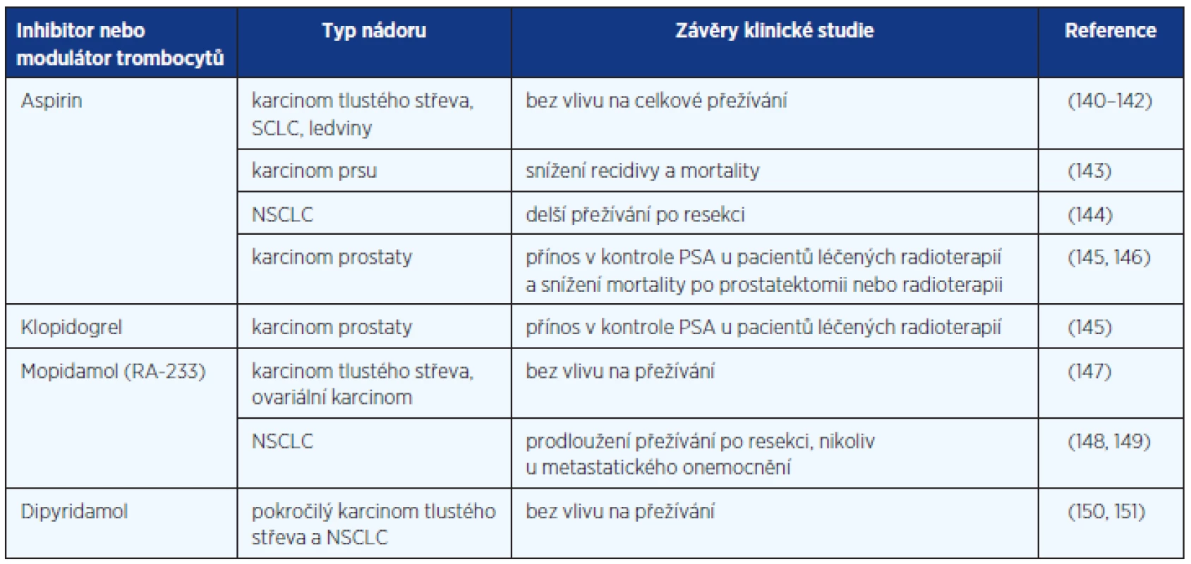 Klinické výsledky léčby inhibitory krevních destiček u pacientů s nádory