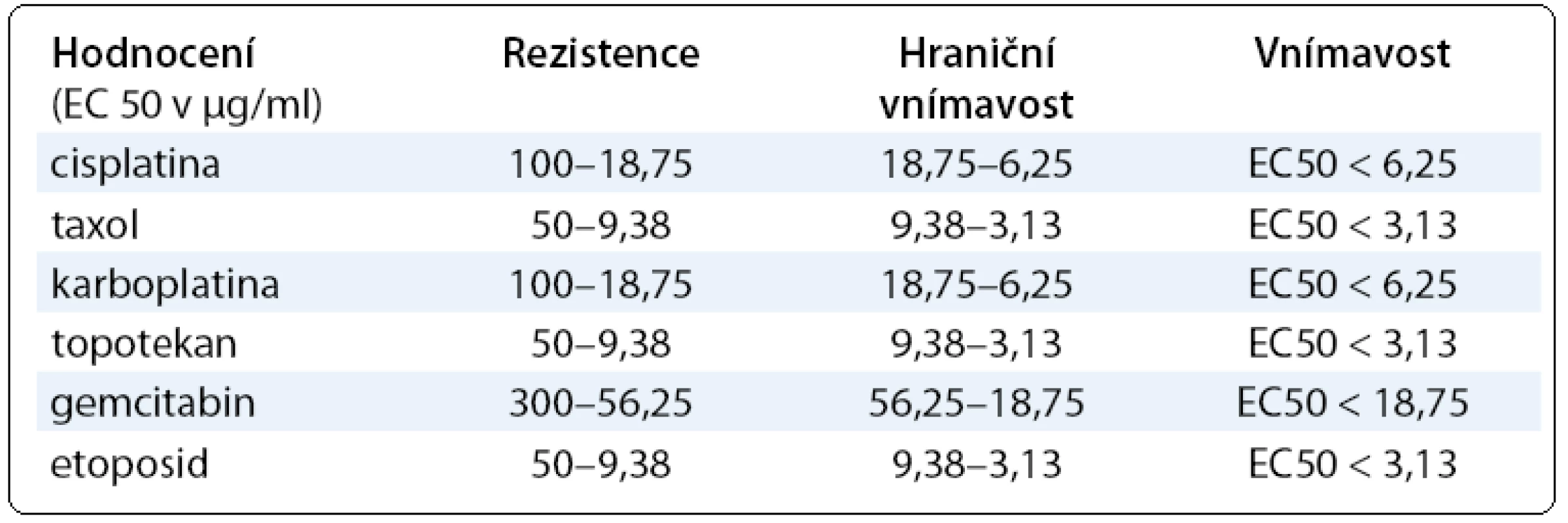 Hodnoty EC 50 pro jednotlivá cytostatika.