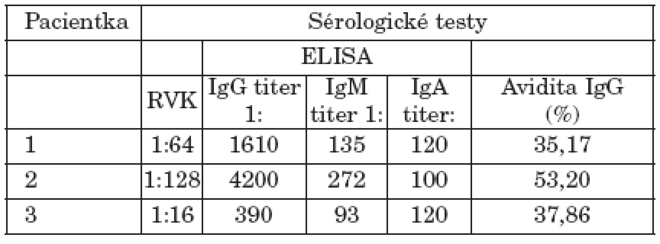 Výsledky sérologických vyšetrení u troch gravidných žien
Table 1. Results of serological examinations in three pregnant women