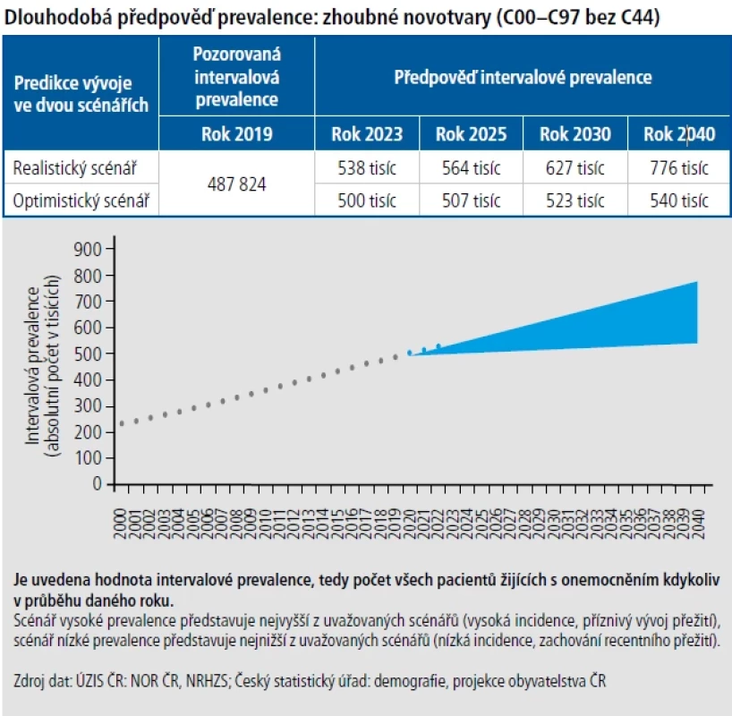 Dlouhodobá předpověď prevalence: zhoubné novotvary bez nemelanomových kožních nádorů.