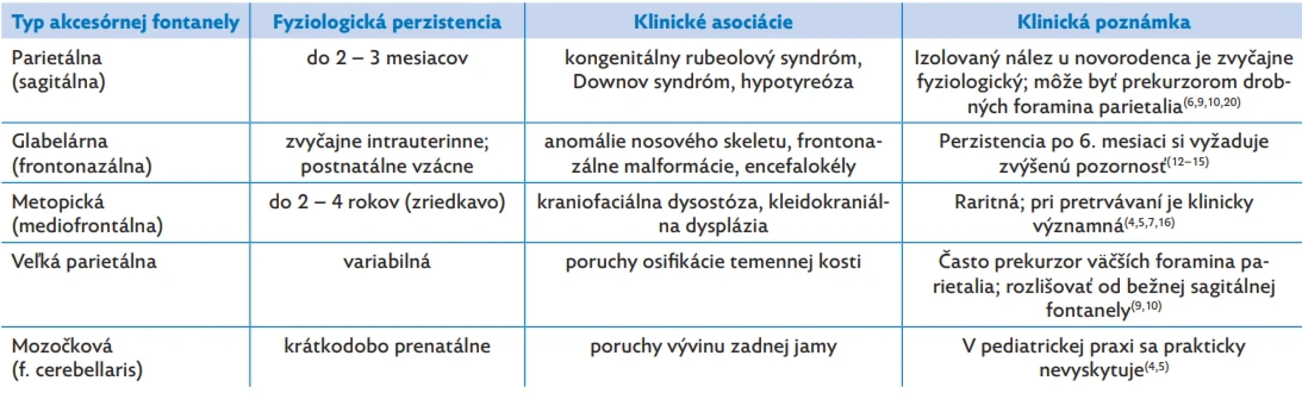 Klinické asociácie akcesórnych fontanel