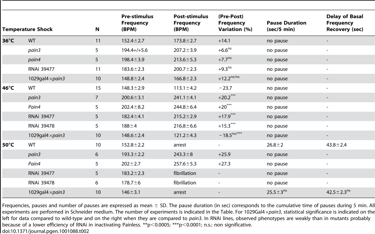 Averaged characteristics of cardiac defects following temperature shock.
