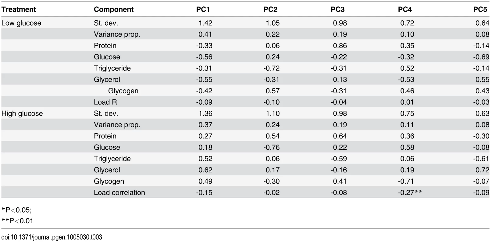 Principal component analysis of nutritional phenotypes with data from each diet considered separately.