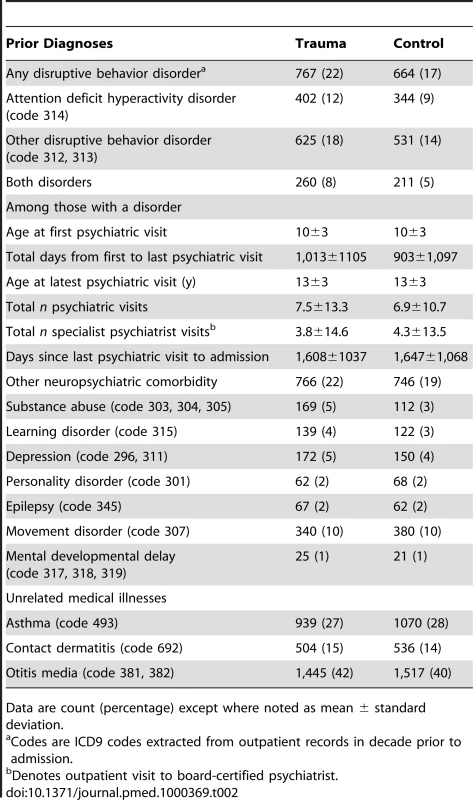 Prior diagnoses.