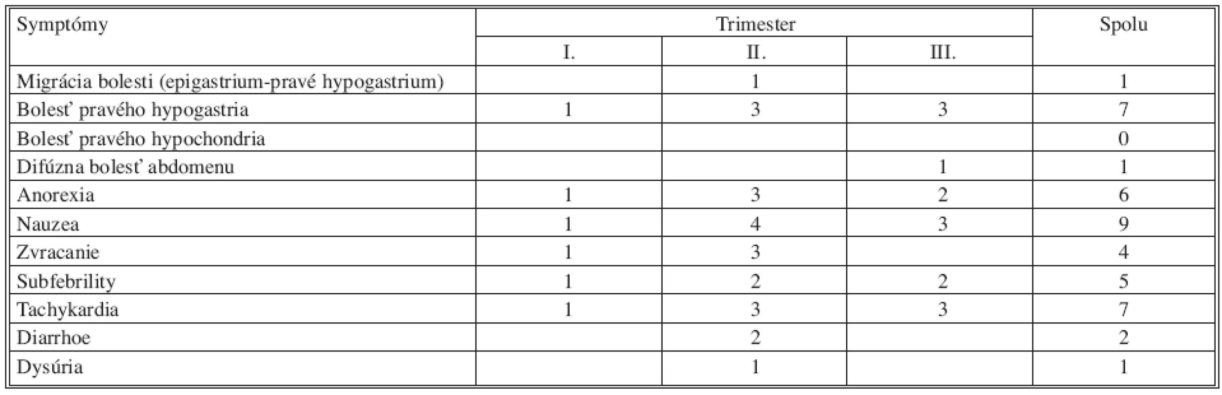 Symptómy akútnej apendicitídy v gravidite
Tab. 2. Symptoms of acute appendicitis during gravi
