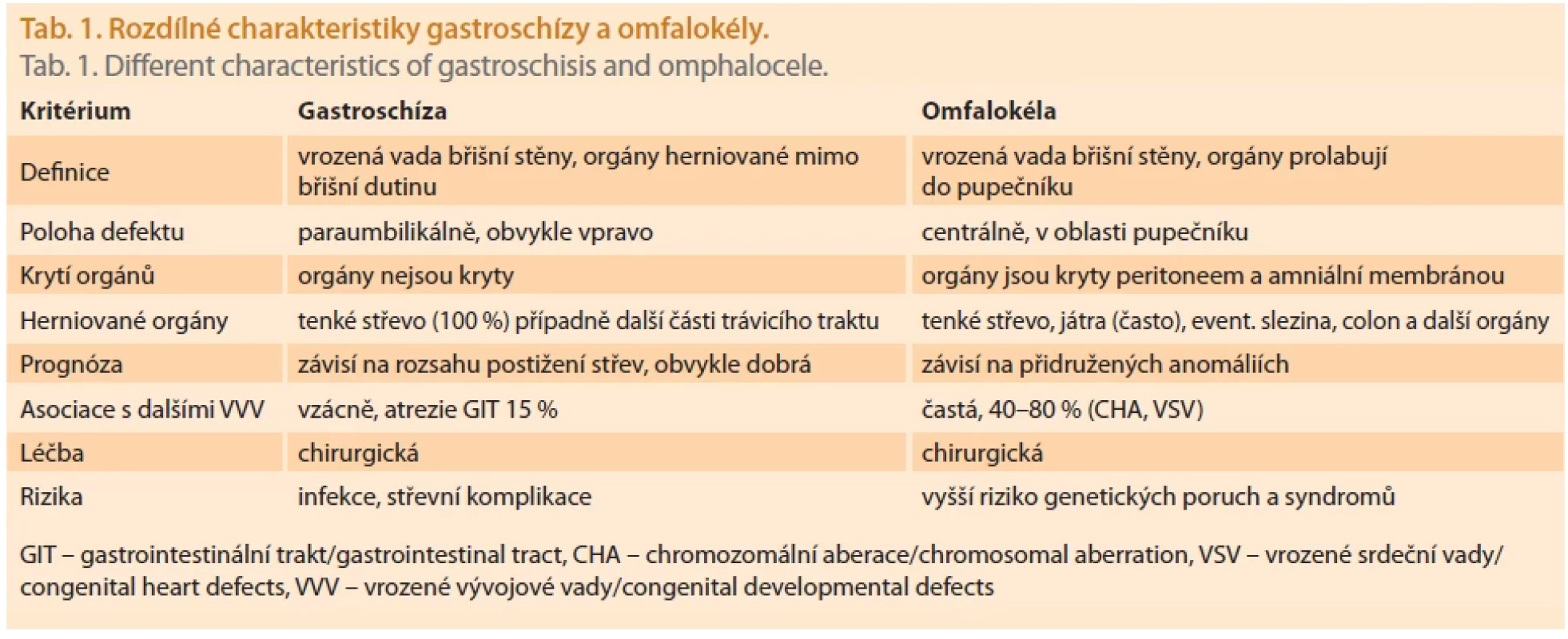 Rozdílné charakteristiky gastroschízy a omfalokély.