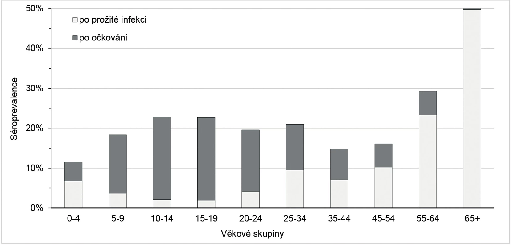 Séroprevalence (po očkování a po prožité infekci) podle věkových skupin
Figure 4. Seroprevalence (after vaccination and after infection) by age group