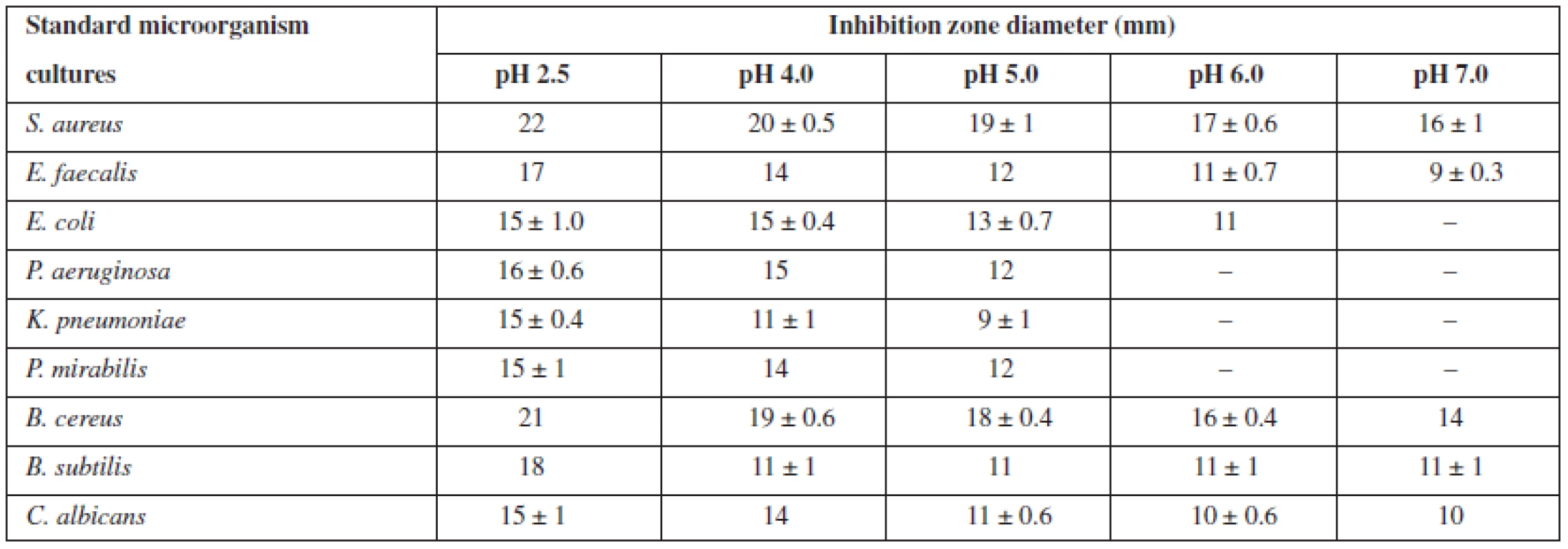Sensitivity of the standard microorganisms to the combination of 0.7% GSE and 10% cranberry juice with respect to the pH value of the medium