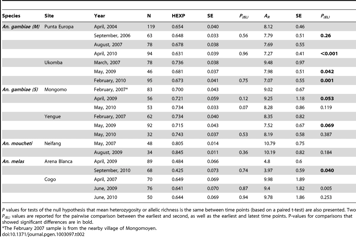 Summary of heterozyosity estimates (<i>H<sub>E</sub></i>) and Allelic Richness (<i>A<sub>R</sub></i>) for all sampled species, populations, time points, including standard errors (SE).