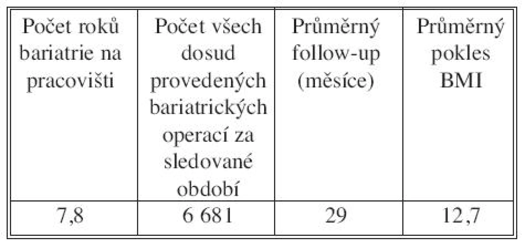 Souhrnná tabulka české bariatrie v letech 1983–2009
Tab. 1. Tabulated summary of the Czech bariatry in1983–2009