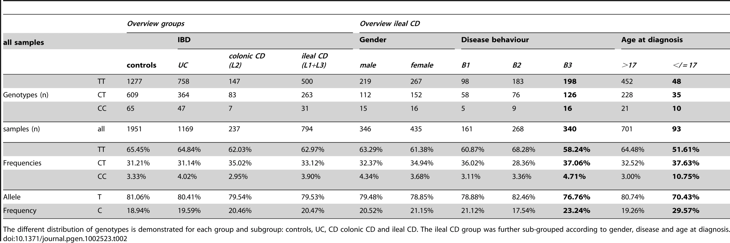 LRP6 rs2302685 frequency distribution in the combined cohort samples.