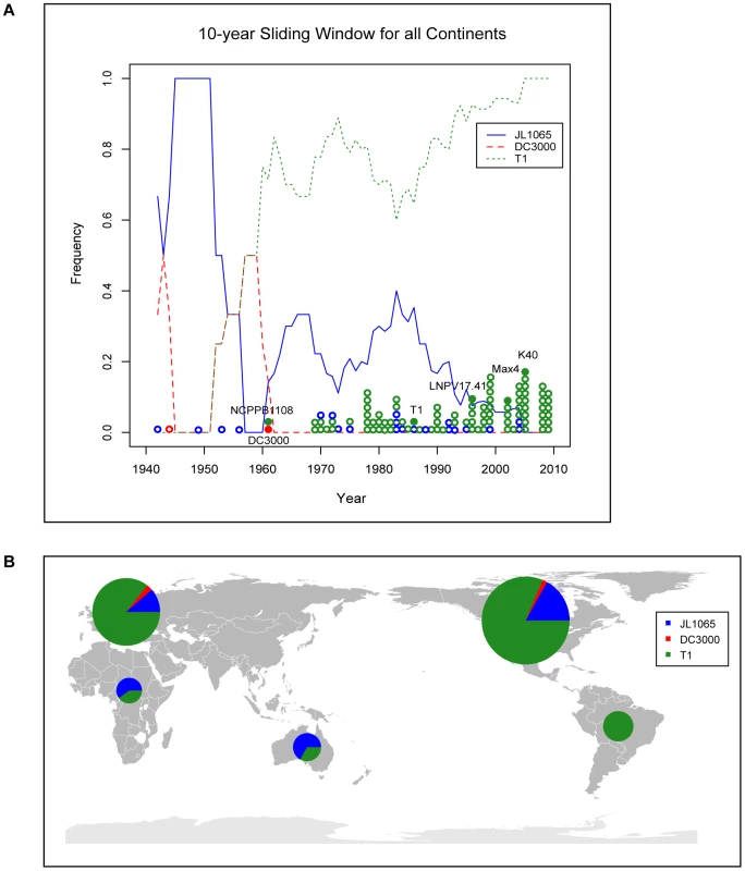 Strains of the T1-lineage have been the most common <i>Pto</i> strains since the 1960s and are present in all continents from which <i>Pto</i> strains were isolated.