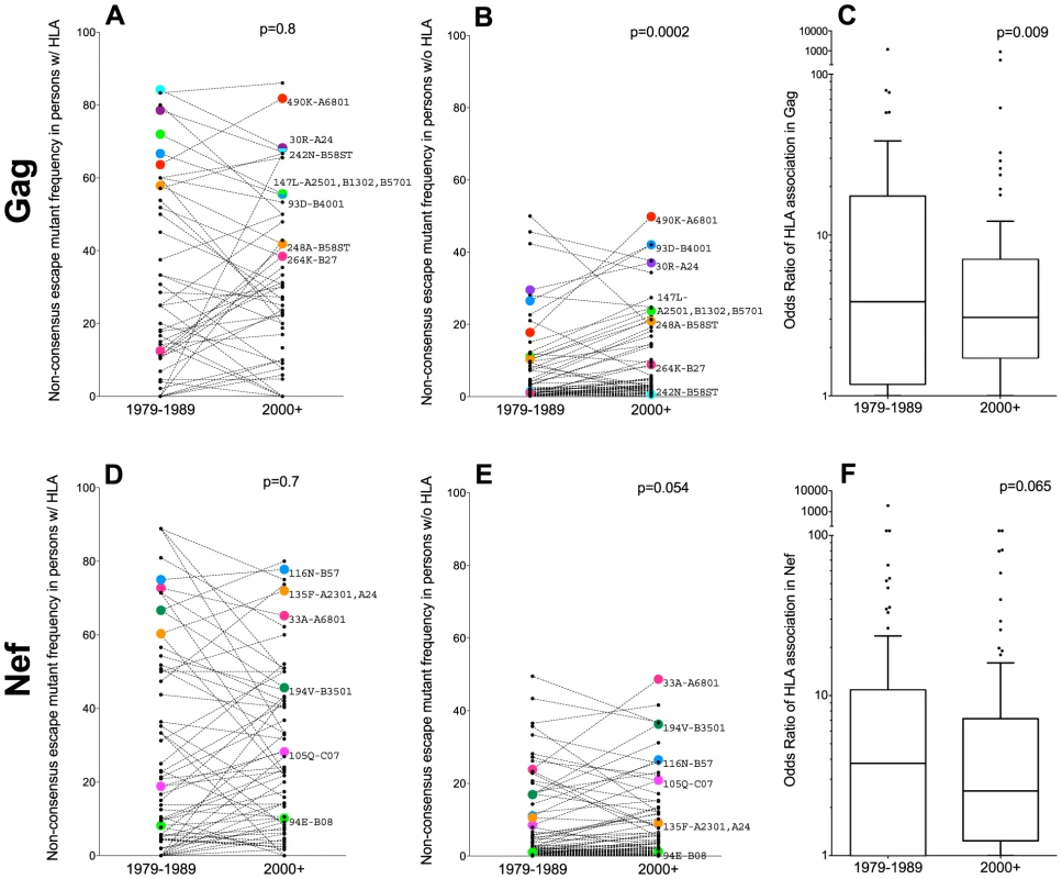 Differences in non-consensus escape mutant frequencies in persons expressing versus not expressing the restricting HLA allele(s), by era.