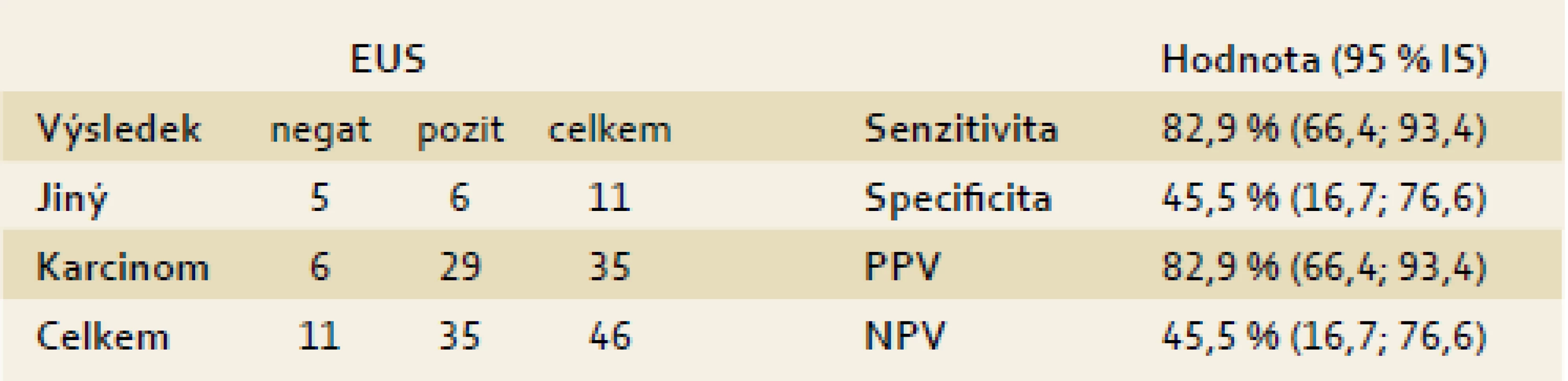 Přesnost konvenčního EUS pro identifikaci karcinomu pankreatu. Jako karcinom bylo hodnoceno ložisko hypoechogenní a zároveň s nepravidelným okrajem.
Tab. 2. The accuracy CEH-EUS for pancreatic cancer. As carcinoma were evaluated the hypoechoic bearing and at the same time the bearing with an irregular edge.