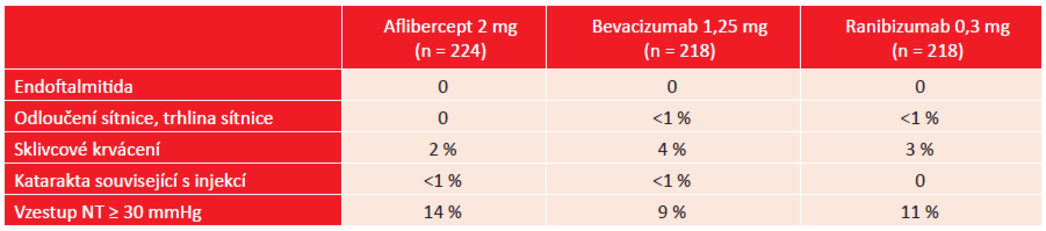 DRCR.net studie, protokol T: četnost vybraných očních nežádoucích účinků zjištěných při léčbě blokátory VEGF