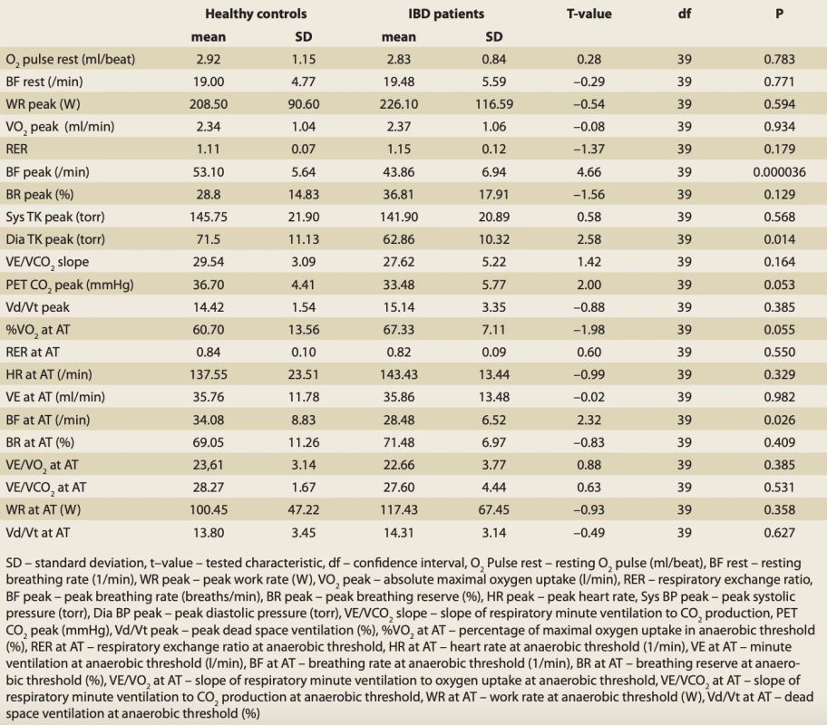 Differences in CPET parameters between IBD patients and healthy controls (Student’s t-test). // Tab. 7. Rozdiely v parametroch CPET medzi pacientmi s IBD a zdravými kontrolami (Studentov t-test).