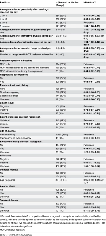 Patient characteristics and univariate associations with sputum culture conversion among patients treated for MDR TB (<i>n =</i> 1,137).