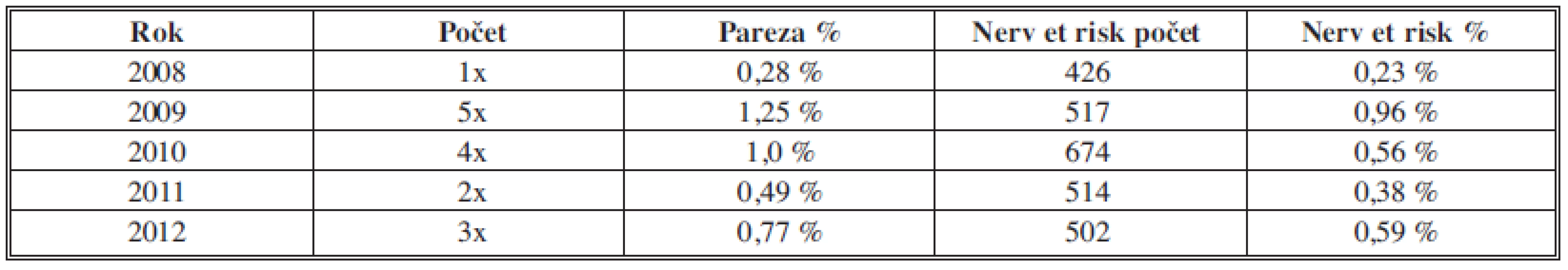 Paréza n. rekurens
Tab. 1: Paresis