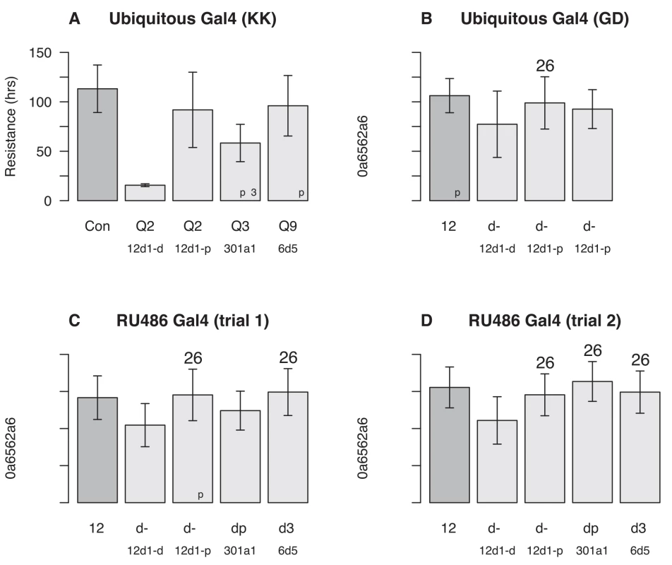Effects of single gene RNAi knockdown experiments.