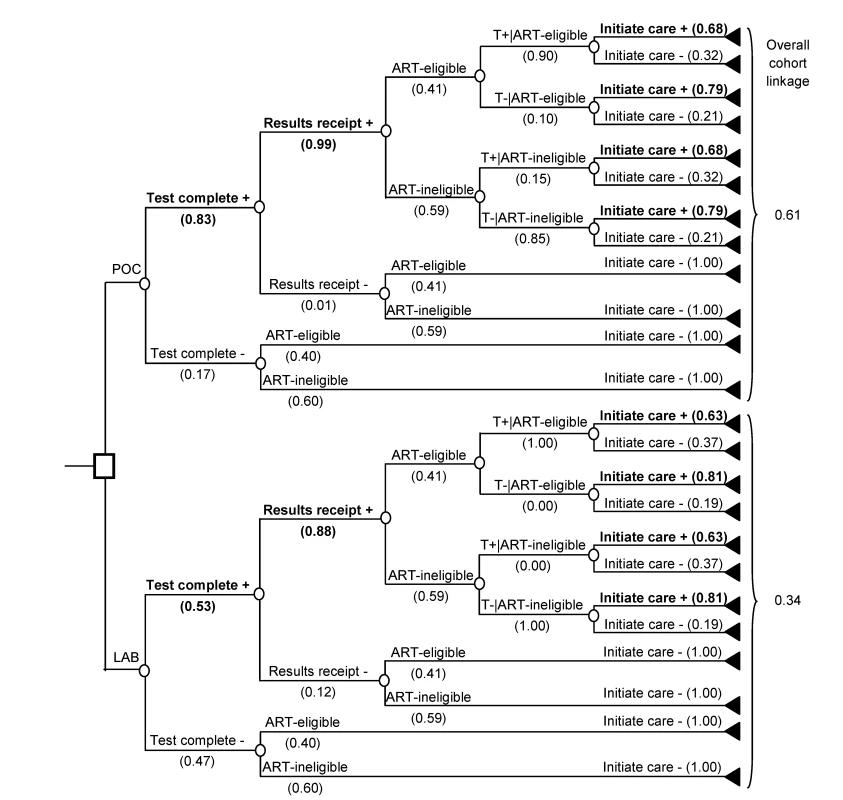 Schematic comparing two strategies for immunological staging after HIV diagnosis: LAB-CD4 and POC-CD4.