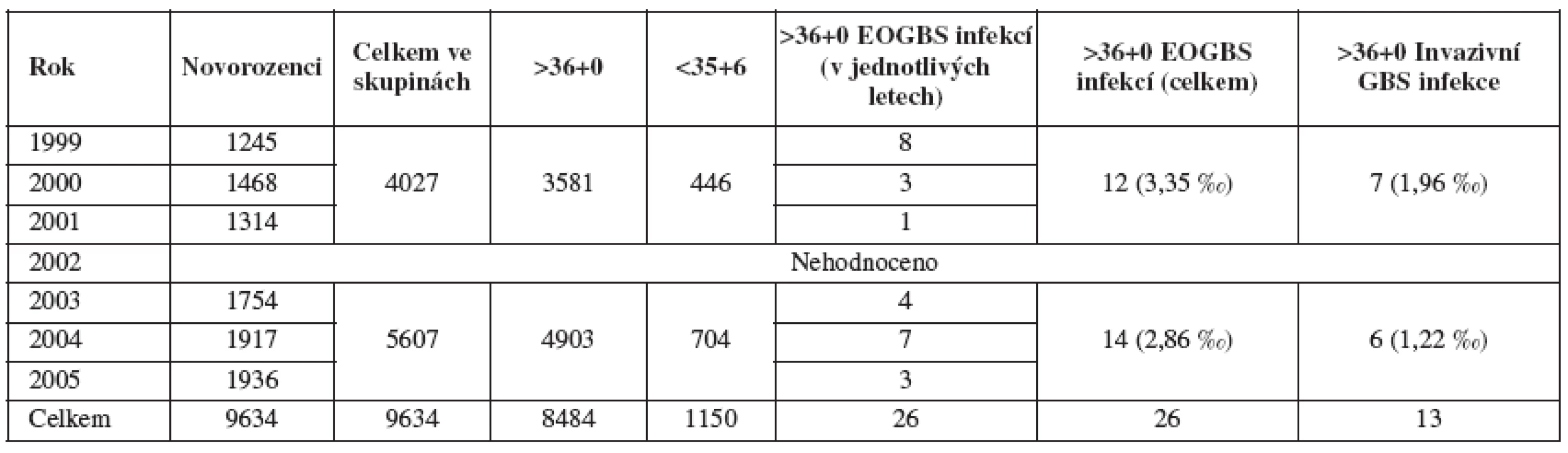 Počet novorozenců v jednotlivých letech a výskyt časné formy GBS infekce