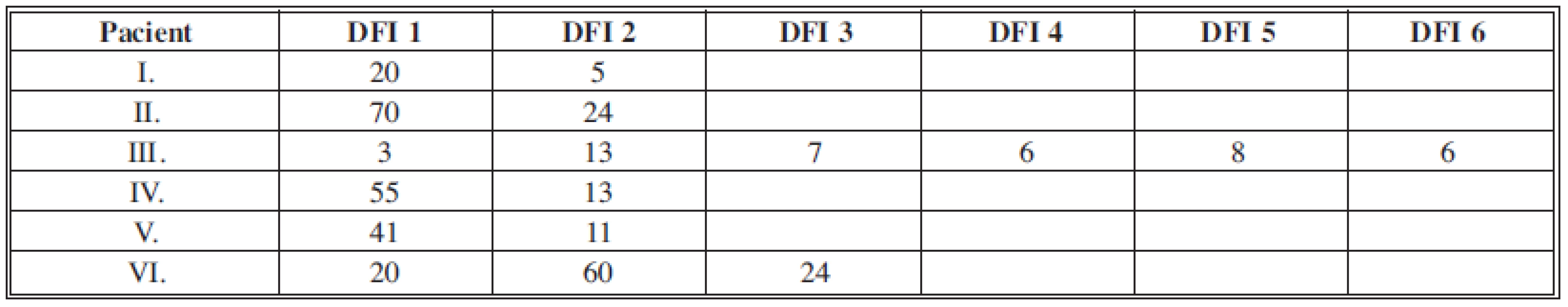 Disease Free Interval (DFI) ve skupině sarkomů/uveden v měsících
Tab. 1: Disease Free Interval (DFI) in the sarcoma group/in months