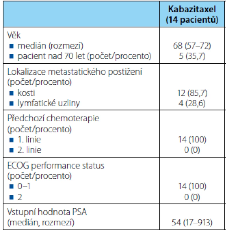 <i>Demografické údaje souboru pacientů</i>
Table 1. <i>Demographic dates of group of patients</i>