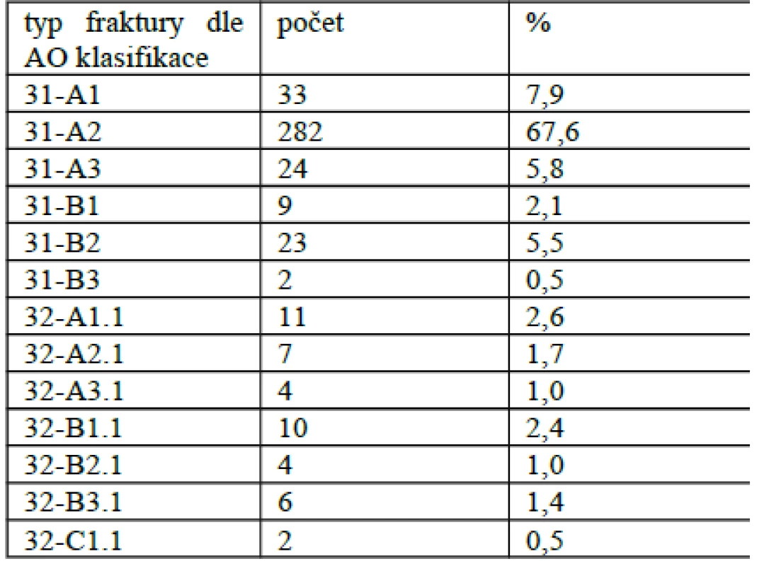 AO klasifikace zlomenin