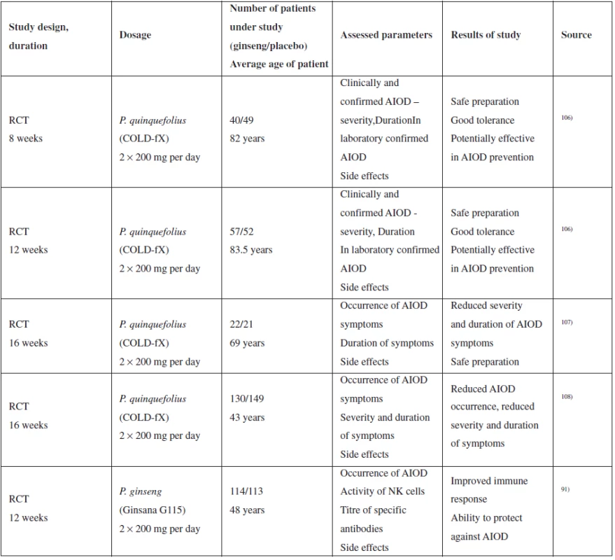 Summary of selected clinical studies of the effect of ginseng on upper respiratory tract catarrh<sup>110)</sup>