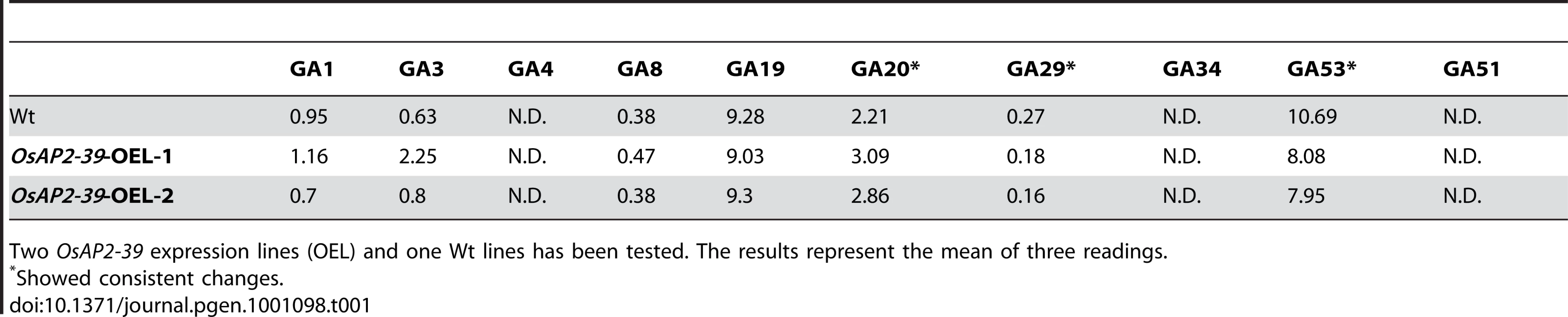 Endogenous GAs level in rice (ng/g dry weight).